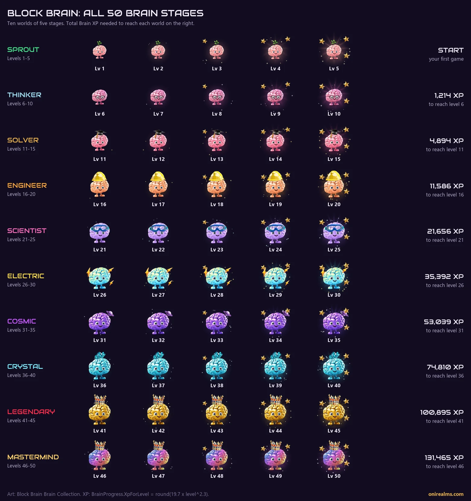 All 50 Brain stages in Block Brain, one row per world