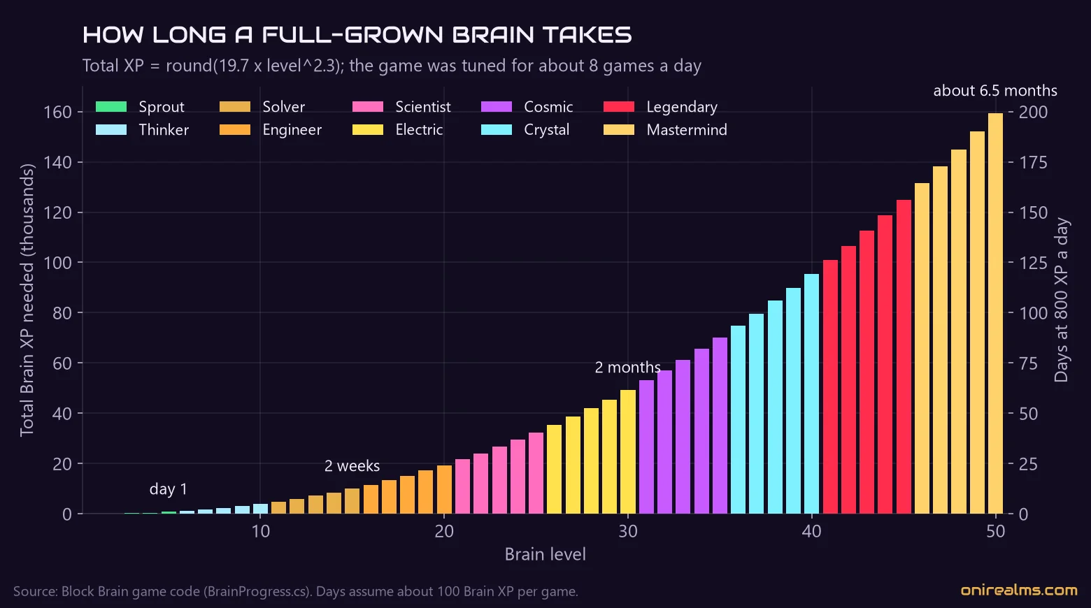Total Brain XP needed for each of the 50 levels