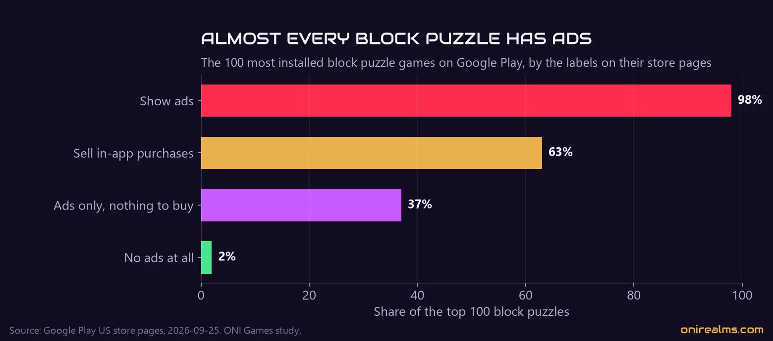 How the top 100 block puzzles make money: ads, purchases, ads only and no ads