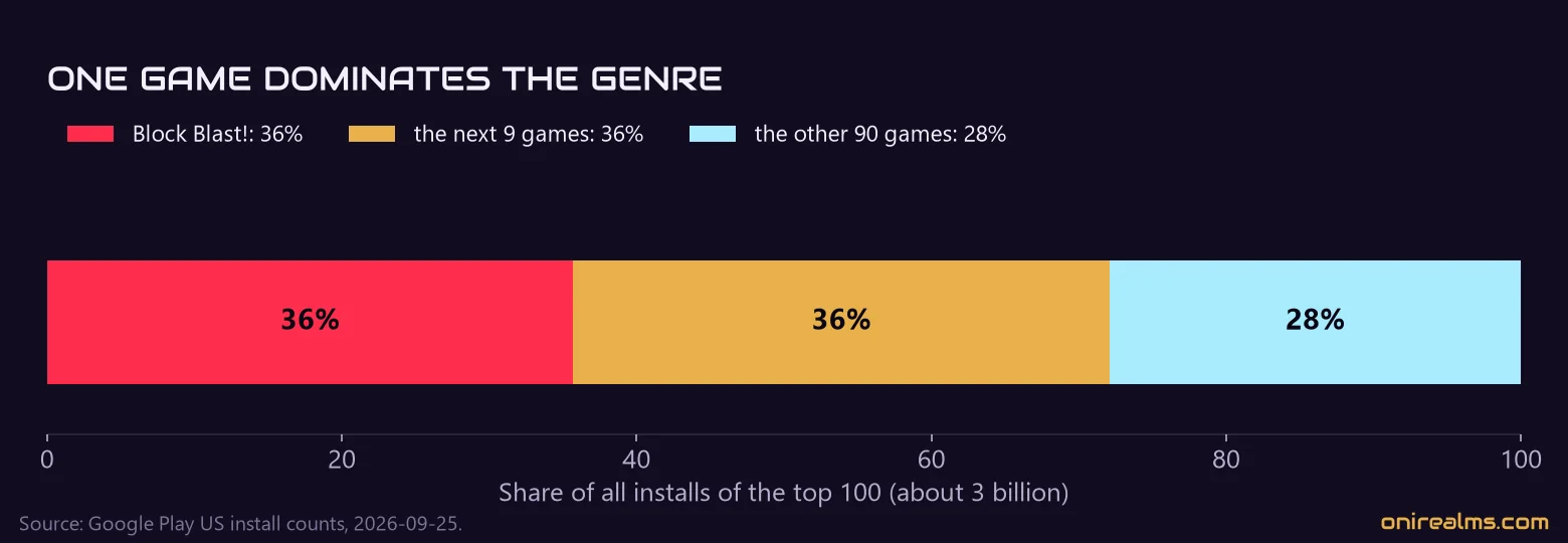 Share of all installs of the top 100 block puzzles: Block Blast, the next nine and the other ninety