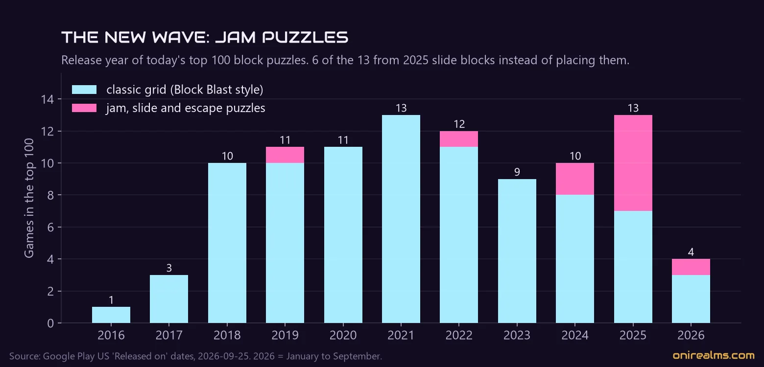 Release year of the top 100 block puzzles, split into classic grid games and jam puzzles