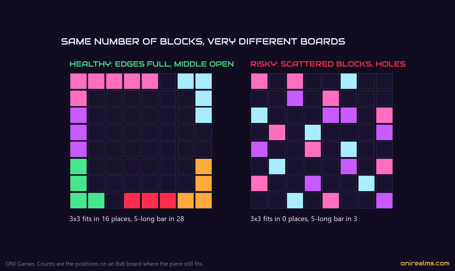 Two 8x8 boards with 24 blocks each: on the healthy one a 3x3 square fits in 16 places, on the risky one in none