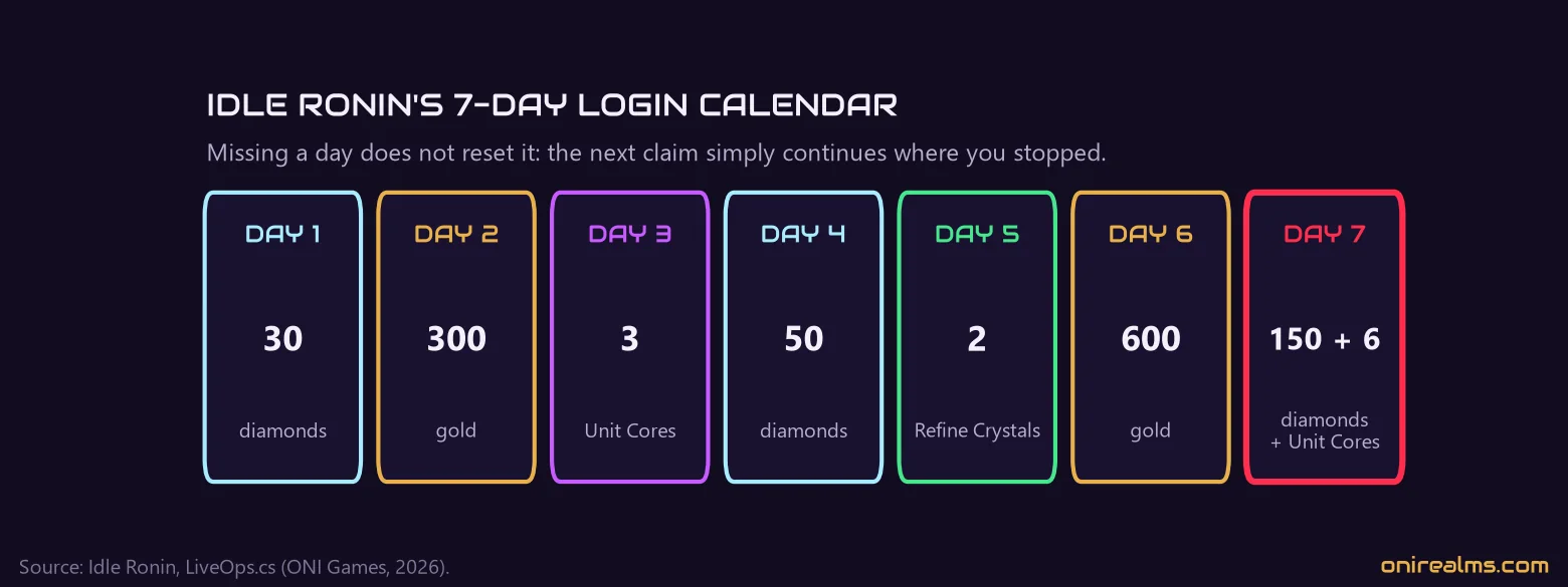 The seven days of Idle Ronin's login calendar and their rewards