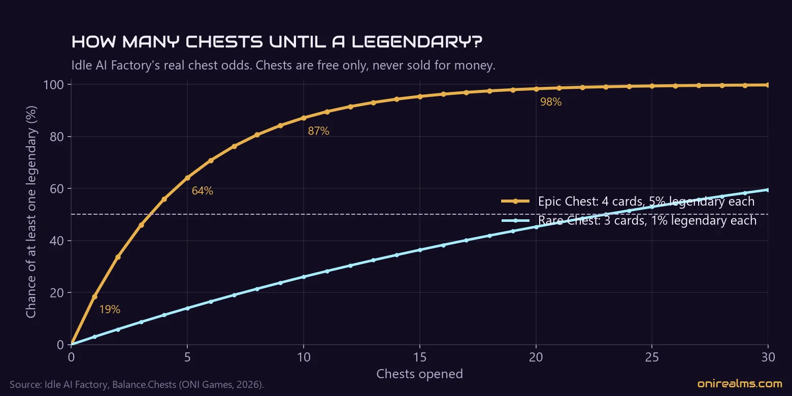 Chance of at least one legendary robot by number of Epic Chests opened in Idle AI Factory