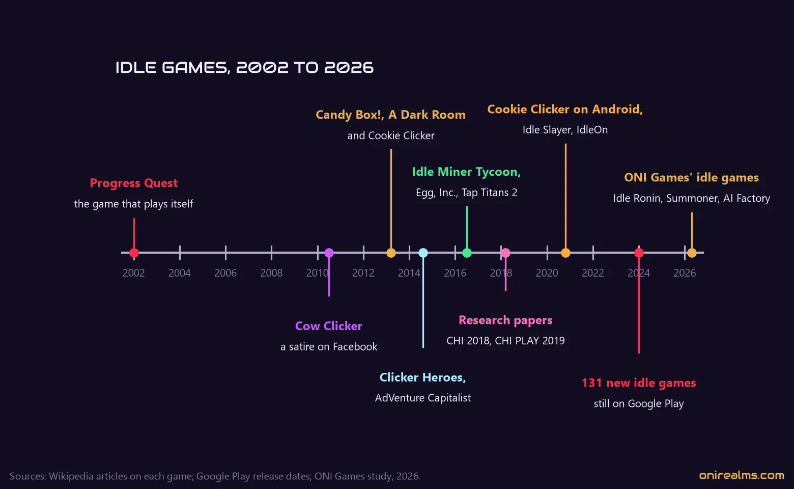 Timeline of idle games from Progress Quest in 2002 to 2026