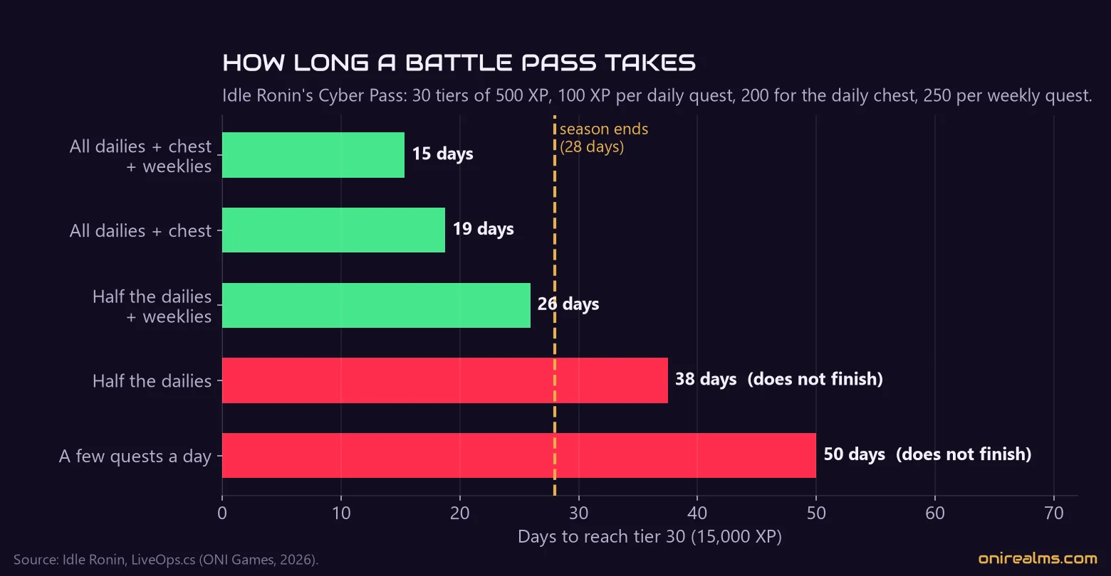 Days needed to finish a 30-tier, 15,000 XP pass by daily effort