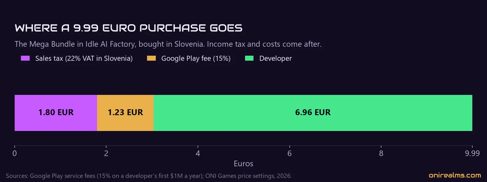 Where a 9.99 euro purchase goes: sales tax, Google Play's fee and what the developer receives
