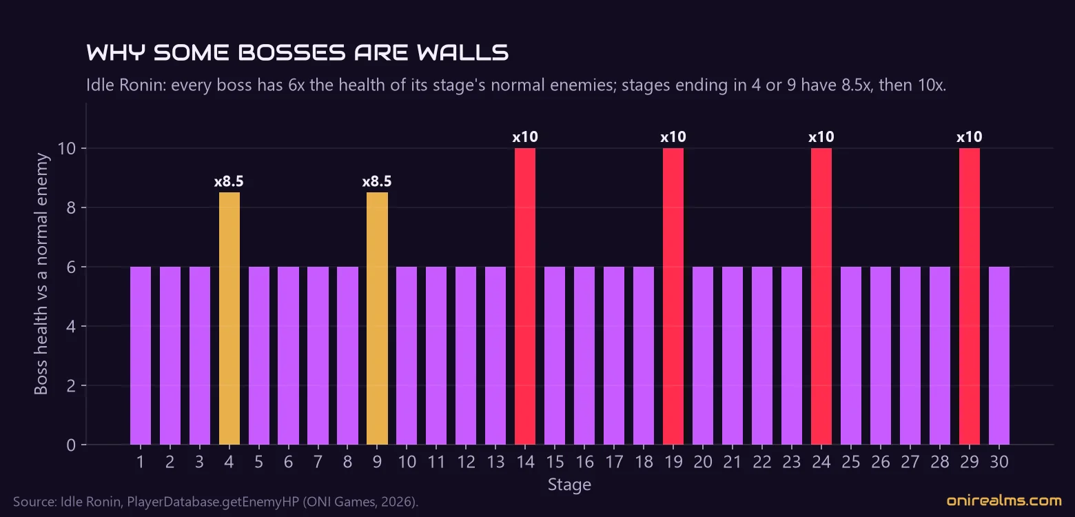 Boss health compared with a normal enemy on the same stage in Idle Ronin: 6x, and 10x on stages ending in 4 or 9
