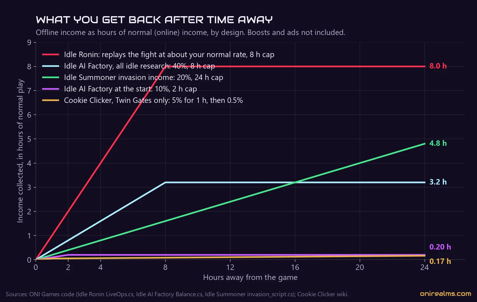How much income you collect after time away in five idle game designs, measured in hours of normal play
