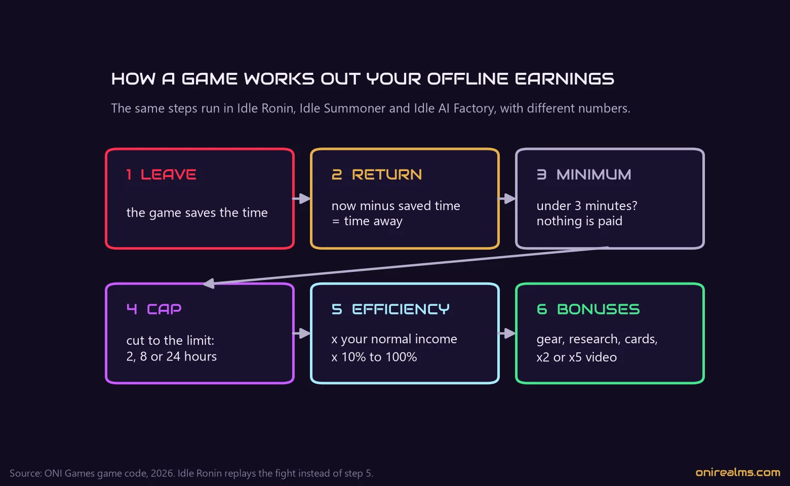The steps a game runs when you come back: saved time, time away, minimum break, cap, efficiency, bonuses and the optional video