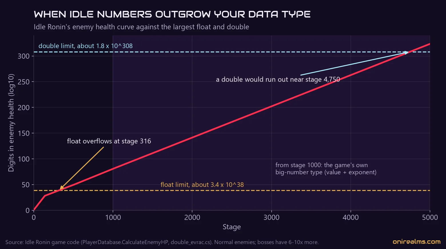 Idle Ronin's enemy health curve against the largest float and double