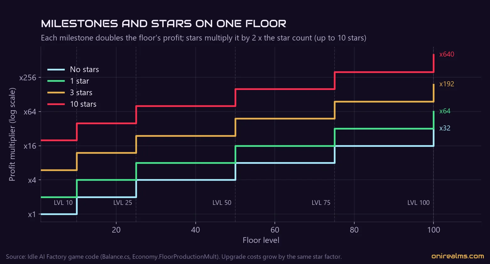 Profit multiplier of one floor by floor level, with 0, 1, 3 and 10 stars