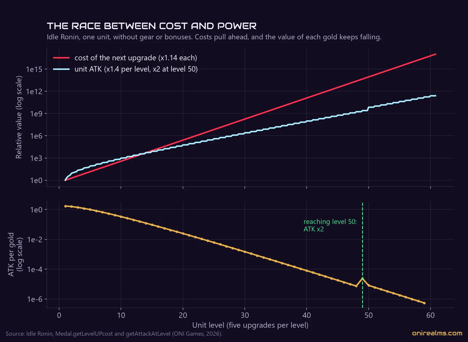 Idle Ronin: cost of a level vs attack gained, and how much attack each gold buys
