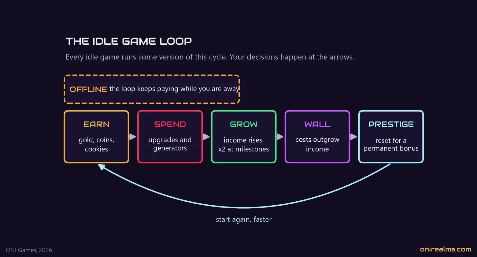 The idle game loop: earn, spend, grow, hit a wall, prestige, with offline earnings feeding the loop