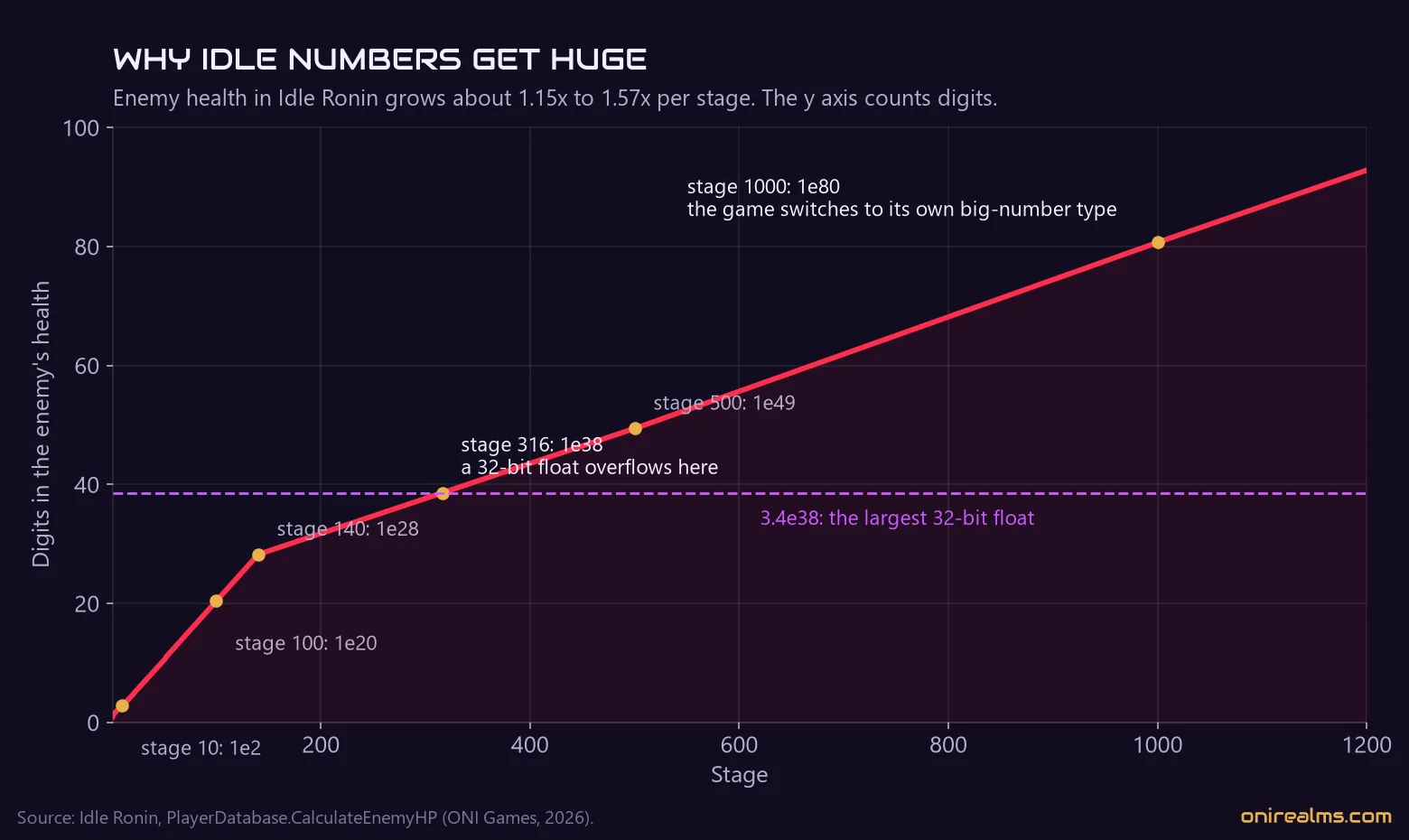 Enemy health in Idle Ronin by stage, measured in digits