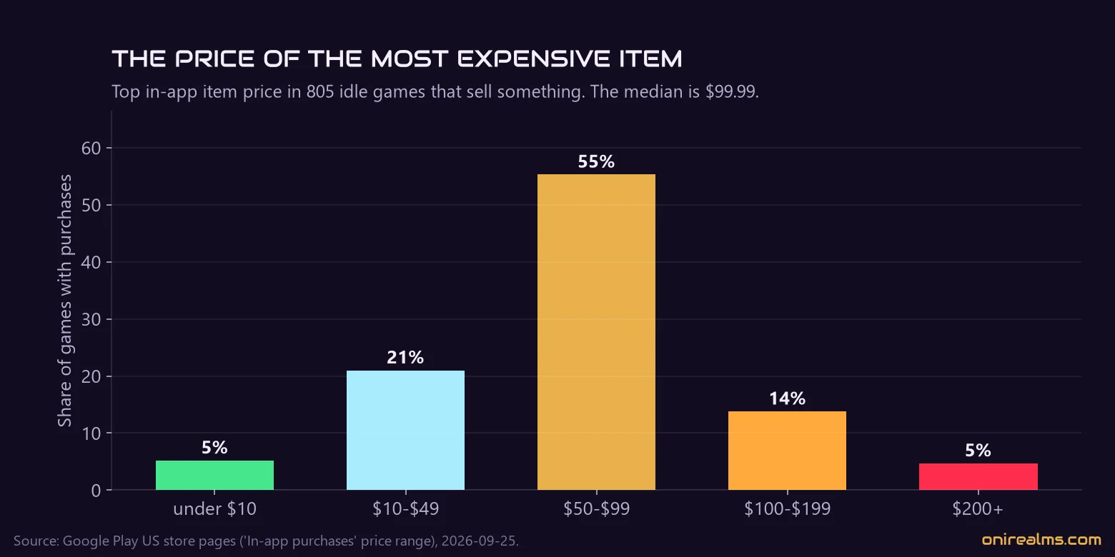 The price of the most expensive in-app item in 805 idle games