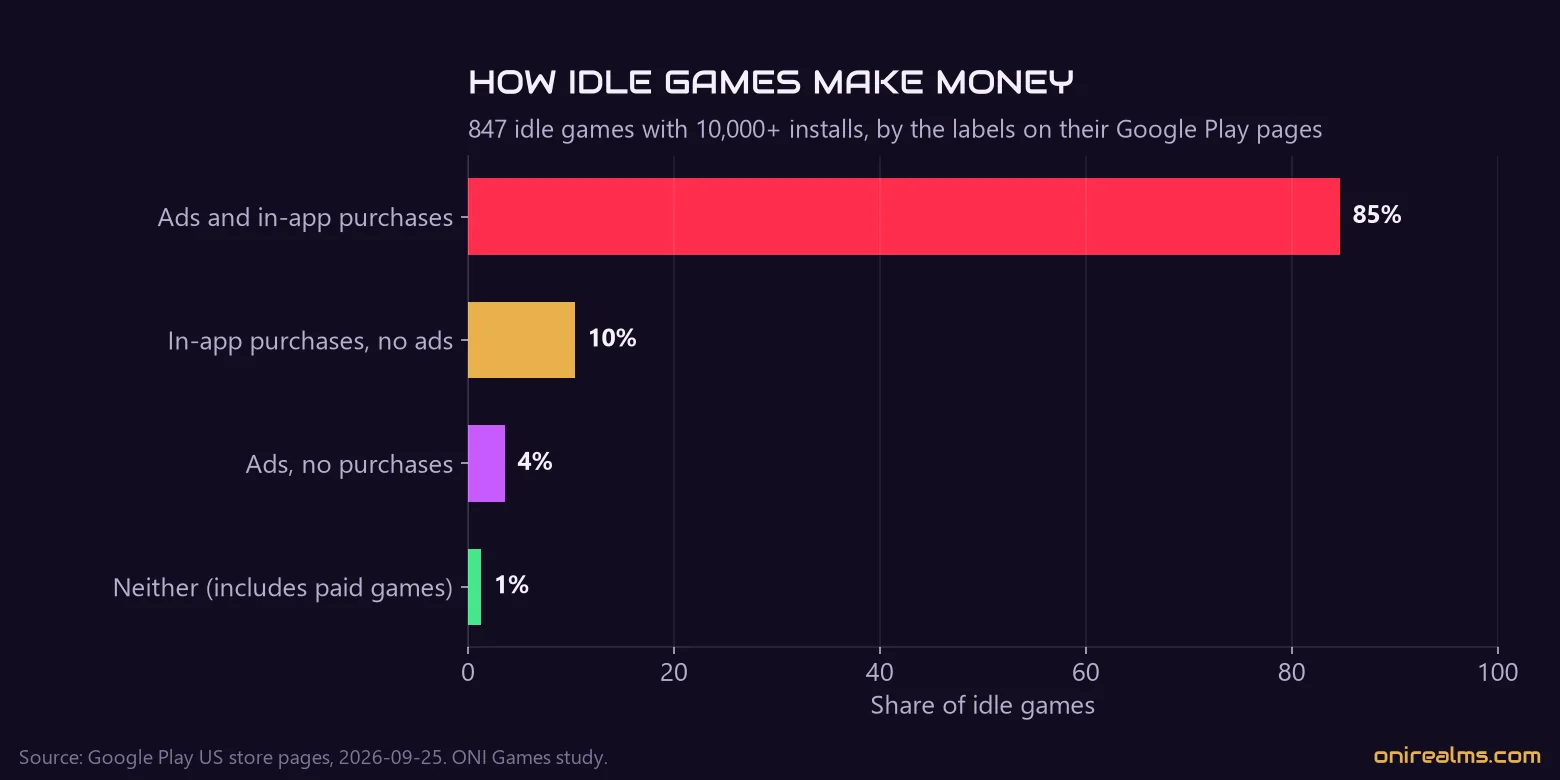 How 847 idle games make money: ads and in-app purchases, purchases only, ads only or neither