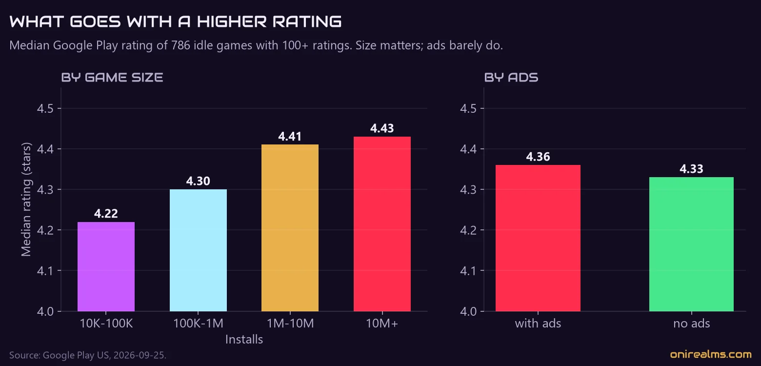 Median Google Play rating of idle games by number of installs and by ads