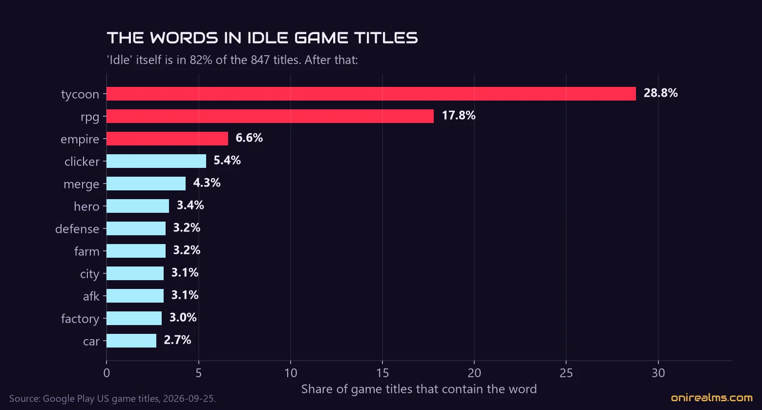 The most common words in idle game titles after 'idle'