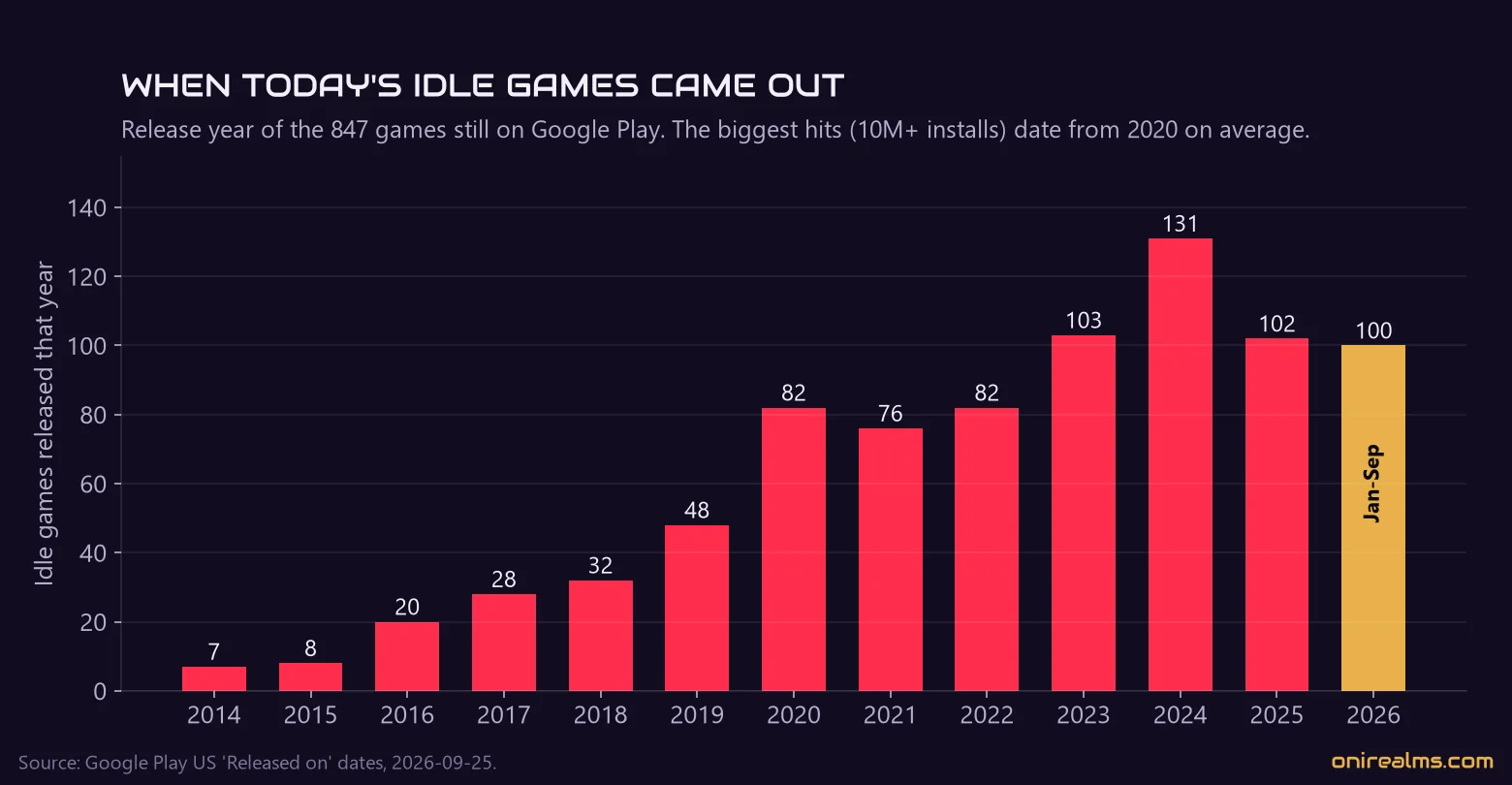 Release year of the idle games still on Google Play