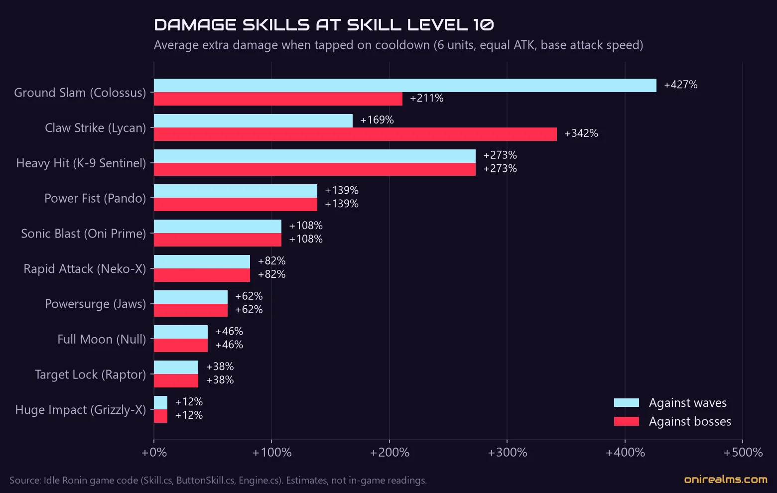 Average extra damage of each Idle Ronin damage skill at skill level 10, against waves and bosses