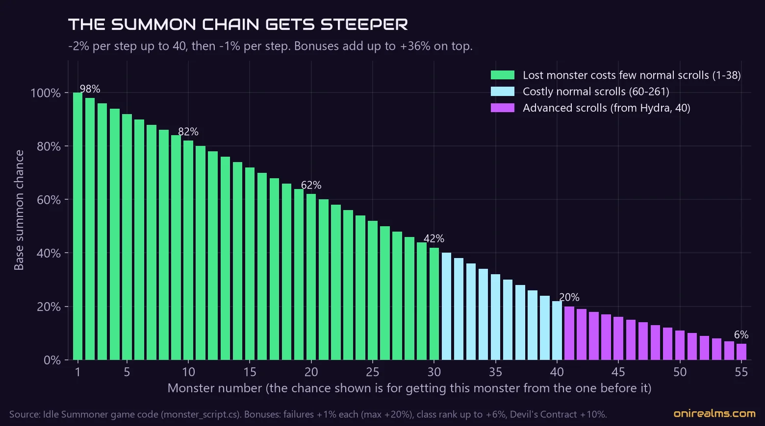 Base summon chance for each of the 55 Idle Summoner monsters