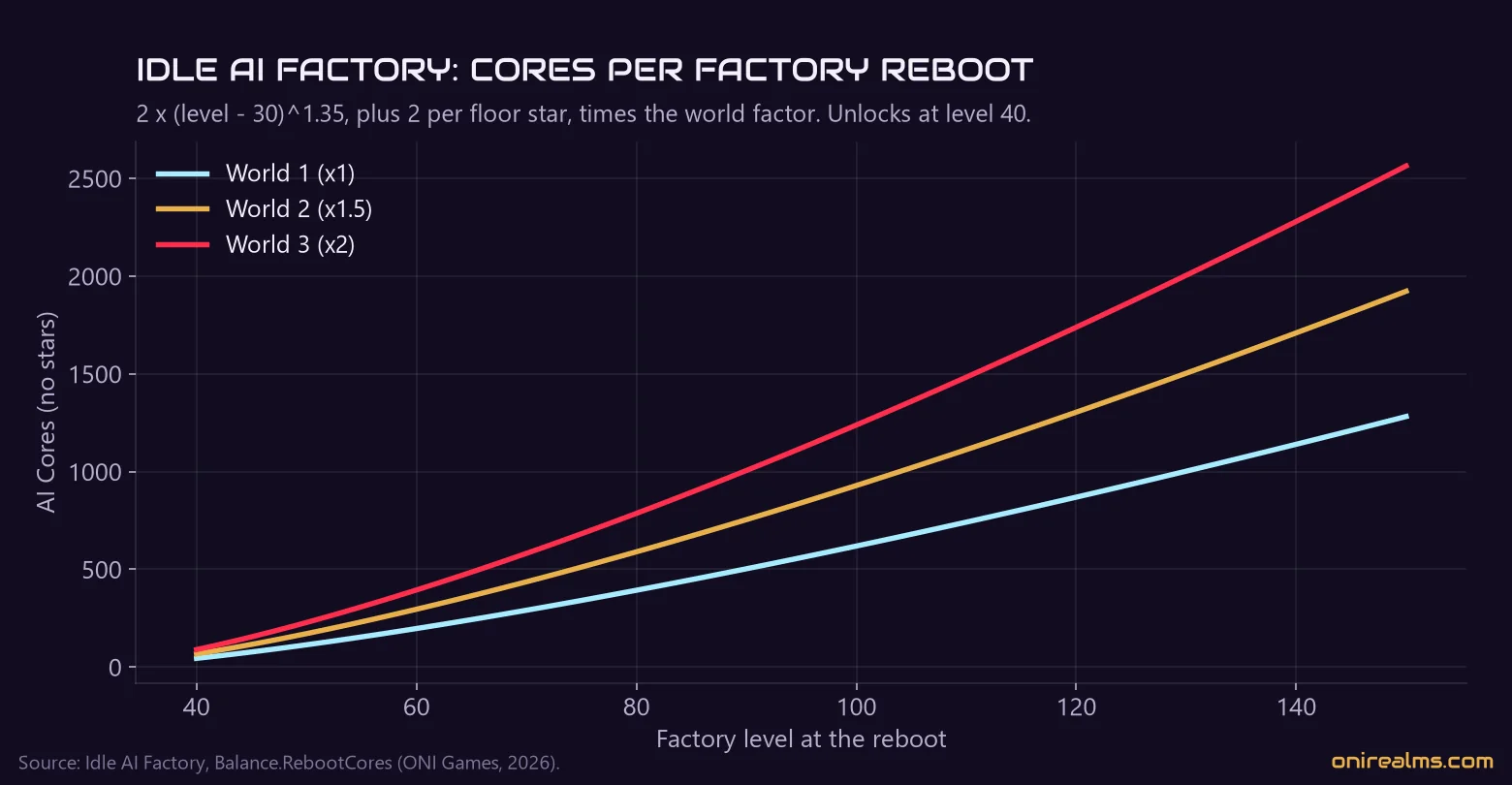 AI Cores from a Factory Reboot in Idle AI Factory by level, for each of the three worlds