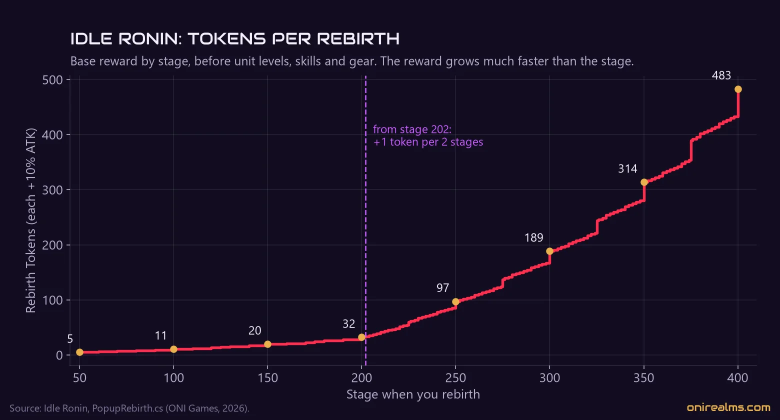 Rebirth Tokens in Idle Ronin by the stage you rebirth at, not counting unit levels and bonuses