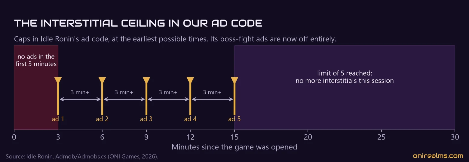 The interstitial caps in Idle Ronin's ad code over the first 30 minutes of a session