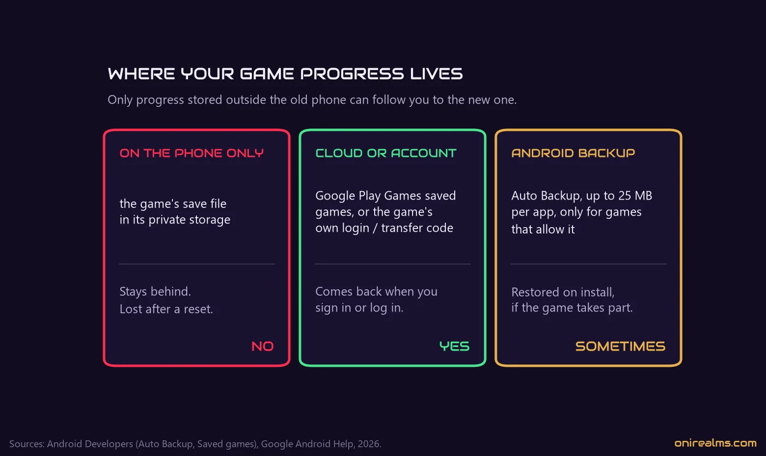 Three places a game can keep your progress, and which of them come with you to a new phone